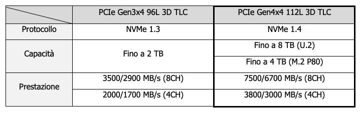 Innodisk lancia la famiglia di SSD TLC 3D a 112 strati, la più completa e a più alta capacità per le applicazioni industriali